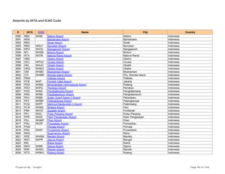 Airports by IATA and ICAO Code
# IATA ICAO Name City Country
3590 NBX WABI Nabire Airport Nabire Indonesia
3591 NDA Bandanaira Airport Bandanaira Indonesia
3592 NKD Sinak Airport Sinak Indonesia
3593 NNX WRLF Nunukan Airport Nunukan Indonesia
3594 NPO WIOG Nangapinoh Airport Nangapinoh Indonesia
3595 NTI WASB Bintuni Airport Bintuni Indonesia
3596 NTX WION Natuna Ranai Airport Natuna Ranai Indonesia
3597 OBD Obano Airport Obano Indonesia
3598 OEC WPOC Ocussi Airport Ocussi Indonesia
3599 OKL WAJO Oksibil Airport Oksibil Indonesia
3600 OKQ WAKO Okaba Airport Okaba Indonesia
3601 ONI WABD Moanamani Airport Moanamani Indonesia
3602 OTI WAMR Morotai Island Airport Pitu, Morotai Island Indonesia
3603 PBW Palibelo Airport Palibelo Indonesia
3604 PCB WIIP Pondok Cabe Airport Jakarta Indonesia
3605 PDG WIMG Minangkabau International Airport Padang Indonesia
3606 PDO WIPQ Pendopo Airport Pendopo Indonesia
3607 PGK WIKK Pangkalpinang Airport Pangkalpinang Indonesia
3608 PKN WRBI Pangkalanbuun Airport Pangkalanbuun Indonesia
3609 PKU WIBB Sultan Syarif Kasim Ii Airport Pekanbaru Indonesia
3610 PKY WRBP Palangkaraya Airport Palangkaraya Indonesia
3611 PLM WIPP Mahmud Badaruddin Ii Airport Palembang Indonesia
3612 PLW WAML Mutiara Airport Palu Indonesia
3613 PNK WIOO Supadio Airport Pontianak Indonesia
3614 PPJ WIIG Pulau Panjang Airport Pulau Panjang Indonesia
3615 PPR WIDE Pasir Pangarayan Airport Pasir Pangarayan Indonesia
3616 PSJ WAMP Poso Airport Poso Indonesia
3617 PSU WIOP Putussibau Airport Putussibau Indonesia
3618 PUM Pomala Airport Pomala Indonesia
3619 PWL WIAP Purwokerto Airport Purwokerto Indonesia
3620 RAQ Sugimanuru Airport Raha Indonesia
3621 RDE WASM Merdey Airport Merdey Indonesia
3622 RGT WIPR Japura Airport Rengat Indonesia
3623 RKI Rokot Airport Rokot Indonesia
3624 RKO WIBR Sipora Airport Sipora Indonesia
3625 RSK WASC Ransiki Airport Ransiki Indonesia
3626 RTG WRKG Ruteng Airport Ruteng Indonesia
Prepared By : Tonight Page 98 of 246
 