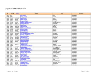 Airports by IATA and ICAO Code
# IATA ICAO Name City Country
3627 RTI Roti Airport Roti Indonesia
3628 SAE Sangir Airport Sangir Indonesia
3629 SAU WRKS Sawu Airport Sawu Indonesia
3630 SBG WIAA Narita Airport Sabang Indonesia
3631 SEH WAJS Senggeh Airport Senggeh Indonesia
3632 SEQ WIBS Sungai Pakning Airport Sungai Pakning Indonesia
3633 SGQ WRLA Sanggata Airport Sanggata Indonesia
3634 SIQ WIKS Dabo Airport Singkep Indonesia
3635 SMQ WAOS Sampit Airport Sampit Indonesia
3636 SOC WRSQ Adi Sumarmo Airport Solo City Indonesia
3637 SOQ WASS Jefman Airport Sorong Indonesia
3638 SQG WIOS Sintang Airport Sintang Indonesia
3639 SQN WAPN Sanana Airport Sanana Indonesia
3640 SQR WAWS Inco Soroako Waws Airport Soroako Indonesia
3641 SRG WIIS Achmad Yani Airport Semarang Indonesia
3642 SRI WRLS Samarinda Airport Samarinda Indonesia
3643 SUB WRSS Juanda Airport Surabaya Indonesia
3644 SUP WART Trunojoyo Airport Sumenep Indonesia
3645 SWQ WADS Brang Bidji Airport Sumbawa Indonesia
3646 SXK WAPI Saumlaki Airport Saumlaki Indonesia
3647 SZH Senipah Airport Senipah Indonesia
3648 TAX WAPT Taliabu Airport Taliabu Indonesia
3649 TBM Tumbang Samba Airport Tumbang Samba Indonesia
3650 TIM WABP Timika Airport Tembagapura Indonesia
3651 TJB WIBT Tanjung Balai Airport Tanjung Balai Indonesia
3652 TJG WAON Tanjung Warukin Airport Tanjung Warukin Indonesia
3653 TJQ WIKD Bulutumbang Airport Tanjung Pandan Indonesia
3654 TJS WRLG Tanjung Selor Airport Tanjung Selor Indonesia
3655 TKG WIAT Branti Airport Bandar Lampung Indonesia
3656 TLI WAMI Tolitoli Airport Tolitoli Indonesia
3657 TMC WADT Tjilik Riwut Airport Tambolaka Indonesia
3658 TMH WAKT Tanahmerah Airport Tanahmerah Indonesia
3659 TMY Tiom Airport Tiom Indonesia
3660 TNB WRLH Tanah Grogot Airport Tanah Grogot Indonesia
3661 TNJ WIKN Kidjang Airport Tanjung Pinang Indonesia
3662 TPK WITA Tapaktuan Airport Tapaktuan Indonesia
3663 TRK WRLR Juwata Airport Tarakan Indonesia
Prepared By : Tonight Page 99 of 246
 