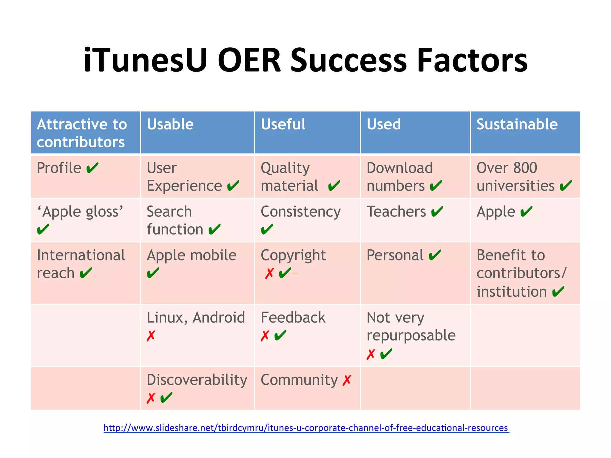 iTunesU	
  OER	
  Success	
  Factors	
  
Attractive to          Usable                          Useful                       Used                           Sustainable
contributors
Profile ✔              User                            Quality                      Download                       Over 800
                       Experience ✔                    material ✔                   numbers ✔                      universities ✔
‘Apple gloss’          Search                          Consistency                  Teachers ✔                     Apple ✔
✔                      function ✔                      ✔
International          Apple mobile                    Copyright                    Personal ✔                     Benefit to
reach ✔                ✔                                ✗ ✔−                                                       contributors/
                                                                                                                   institution ✔
                       Linux, Android                  Feedback                     Not very
                       ✗                               ✗✔                           repurposable
                                                                                    ✗✔
                       Discoverability Community ✗
                       ✗✔
            h#p://www.slideshare.net/tbirdcymru/itunes-­‐u-­‐corporate-­‐channel-­‐of-­‐free-­‐educaGonal-­‐resources	
  	
  
 