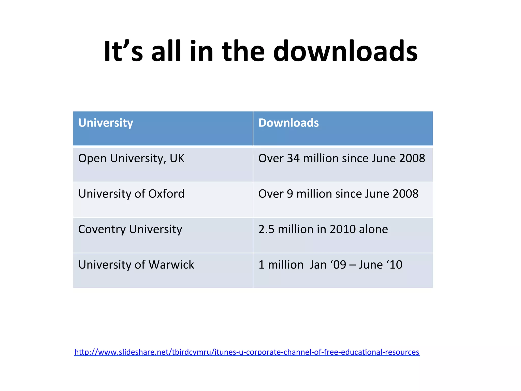 It’s	
  all	
  in	
  the	
  downloads	
  

 University	
                                              Downloads	
  

 Open	
  University,	
  UK	
                               Over	
  34	
  million	
  since	
  June	
  2008	
  

 University	
  of	
  Oxford	
                              Over	
  9	
  million	
  since	
  June	
  2008	
  

 Coventry	
  University	
                                  2.5	
  million	
  in	
  2010	
  alone	
  

 University	
  of	
  Warwick	
                             1	
  million	
  	
  Jan	
  ‘09	
  –	
  June	
  ‘10	
  




h#p://www.slideshare.net/tbirdcymru/itunes-­‐u-­‐corporate-­‐channel-­‐of-­‐free-­‐educaGonal-­‐resources	
  	
  
 