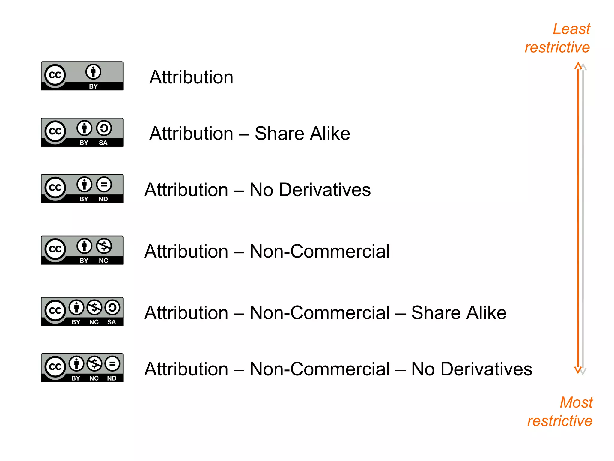 Attribution
Attribution – Share Alike
Attribution – No Derivatives
Attribution – Non-Commercial
Attribution – Non-Commercial – Share Alike
Attribution – Non-Commercial – No Derivatives
Least
restrictive
Most
restrictive
 