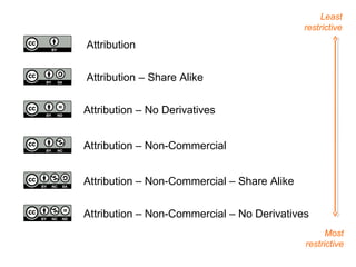 Attribution
Attribution – Share Alike
Attribution – No Derivatives
Attribution – Non-Commercial
Attribution – Non-Commercial – Share Alike
Attribution – Non-Commercial – No Derivatives
Least
restrictive
Most
restrictive
 