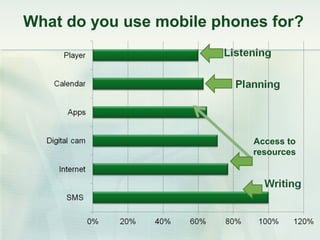 What do you use mobile phones for?




                           Access to
                           resources
 