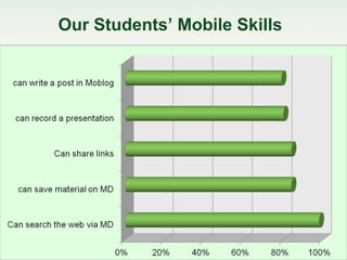 Our Students’ Mobile Skills
 