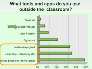 What tools and apps do you use
   outside the classroom?
 