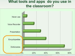 What tools and apps do you use in
         the classroom?
 