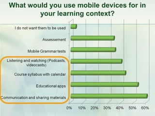 What would you use mobile devices for in
        your learning context?
 