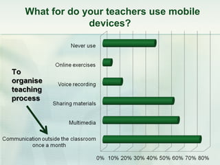 What for do your teachers use mobile
             devices?
 