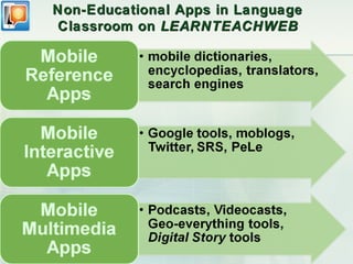 Non-Educational Apps in Language
Classroom on LEARNTEACHWEB
 