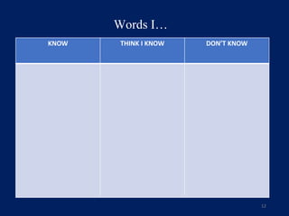 Words I…
12
KNOW THINK I KNOW DON’T KNOW
 