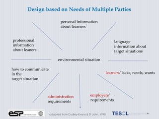 Design based on Needs of Multiple Parties

                             personal information
                             about learners


professional                                                      language
information                                                       information about
about leaners                                                     target situations

                           environmental situation

how to communicate
in the                                                       learners’ lacks, needs, wants
target situation



                 administration                   employers’
                 requirements                     requirements


                     adapted from Dudley-Evans & St John, 1998
 