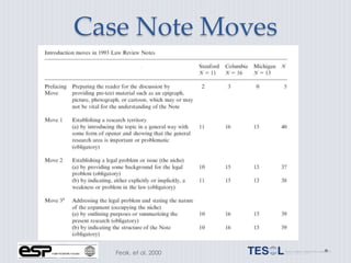 Case Note Moves




   Feak, et al. 2000
 