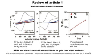Review of article 1
Electrochemical measurements
CV for days 1 (black), 5
(red), and 10 (blue) on
the Ag electrode
CV for days 1 (black), 6
(red), and 10 (blue) on
the Au electrode
Percentages of
current maximum vary
with time
SAMs are more stable and better ordered on gold than silver surfaces
11
Stuart, A Douglas; Zhang, Xiaoyu, Lyandres, Olga; T Joseph; Duyne, Van,P Richard; Dept of Chemistry and Biomed Engg, Anal. Chem. 2005, 77, 4013-4019.
 