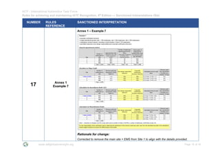 IATF - International Automotive Task Force
Rules for achieving and maintaining IATF Recognition, 6th
Edition --- Sanctioned Interpretations (SIs)
www.iatfglobaloversight.org Page 15 of 16
NUMBER RULES
REFERENCE
SANCTIONED INTERPRETATION
17 Annex 1
Example 7
Annex 1 – Example 7
Rationale for change:
Corrected to remove the main site + EMS from Site 1 to align with the details provided.
 