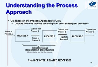 18
Understanding the Process
Understanding the Process
Approach
Approach
• Guidance on the Process Approach to QMS
– Outputs from one process can be input of other subsequent processes
PROCESS A PROCESS C
PROCESS B Inputs to
Process C
Outputs from
Process C
Inputs to
Process A
Inputs to
Process B
Outputs from
Process A
Outputs from
Process B
CHAIN OF INTER- RELATED PROCESSES
MEASUREMENT OPPORTUNITIES
MONITORING AND
(Before, during and after the process)
 