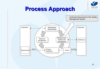 21
Process Approach
Process Approach
Customers Management
Responsibility
Resource
management
Measurement,
analysis and
improvement
Requirements
Satisfaction
Product
Continual Improvement of the Quality
Management System
INPUT OUTPUT
Product
realization
Customers
 