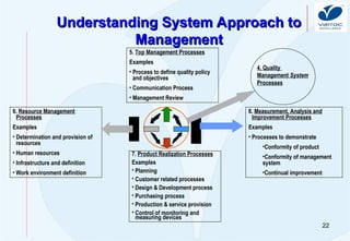 22
Understanding System Approach to
Understanding System Approach to
Management
Management
5. Top Management Processes
Examples
• Process to define quality policy
and objectives
• Communication Process
• Management Review
6. Resource Management
Processes
Examples
• Determination and provision of
resources
• Human resources
• Infrastructure and definition
• Work environment definition
8. Measurement, Analysis and
Improvement Processes
Examples
• Processes to demonstrate
•Conformity of product
•Conformity of management
system
•Continual improvement
7. Product Realization Processes
Examples
• Planning
• Customer related processes
• Design & Development process
• Purchasing process
• Production & service provision
• Control of monitoring and
measuring devices
4. Quality
Management System
Processes
 