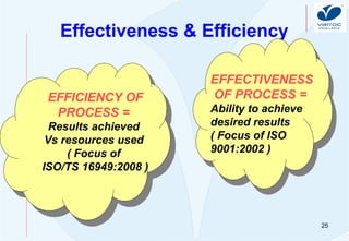 25
Effectiveness & Efficiency
EFFECTIVENESS
OF PROCESS =
Ability to achieve
desired results
( Focus of ISO
9001:2002 )
EFFICIENCY OF
PROCESS =
Results achieved
Vs resources used
( Focus of
ISO/TS 16949:2008 )
 