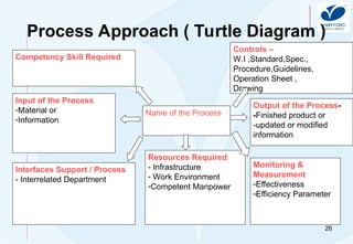26
Process Approach ( Turtle Diagram )
Controls –
W.I ,Standard,Spec.,
Procedure,Guidelines,
Operation Sheet ,
Drawing
Name of the Process
Output of the Process-
-Finished product or
-updated or modified
information
Monitoring &
Measurement
-Effectiveness
-Efficiency Parameter
Resources Required
- Infrastructure
- Work Environment
-Competent Manpower
Interfaces Support / Process
- Interrelated Department
Input of the Process
-Material or
-Information
Competency Skill Required
 
