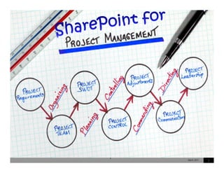 SHAREPOINT FOR
PROJECT MANAGEMENT
        1
                March 2011   1
 