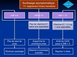 Surdosage asymptomatique  +/-  saignement mineur transitoire INR 6-10 INR 4-6 INR > 10 Vitamine K1 1-2 mg + avis spécialisé  Arrêt de l’AVK jusqu’à INR < 4 Reprise ½ dose Pas de vitamine K1 sans avis spécialisé Supprimer la prochaine prise Reprise à posologie moindre Pas de saut de prise Diminuer posologie INR cible 3-4 