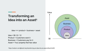 idea <<< product < business < asset
Idea = $0.10 / 12
Product = Customers want it
Business = Customers pay for it
Asset = ...