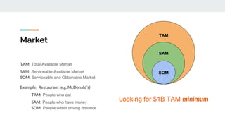 Market
TAM: Total Available Market
SAM: Serviceable Available Market
SOM: Serviceable and Obtainable Market
Looking for $1...