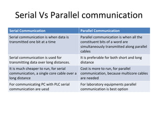Serial Vs Parallel communication
Serial Communication Parallel Communication
Serial communication is when data is
transmitted one bit at a time
Parallel communication is when all the
constituent bits of a word are
simultaneously transmitted along parallel
cables
Serial communication is used for
transmitting data over long distances.
It is preferable for both short and long
distance
It is much cheaper to run, for serial
communication, a single core cable over a
long distance
Cost is more to run, for parallel
communication, because multicore cables
are needed
For communicating PC with PLC serial
communication are uesd
For laboratory equipments parallel
communication is best option
 