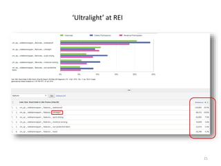 ‘Ultralight’ at REI
21
 