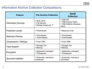 Info. Archive Customer Presentation - SSI version | PPT