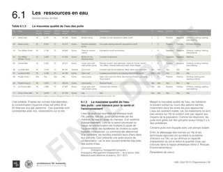Typography
architecture for humanity
architecture for humanity
architecture for humanity
Services sociaux de base
Haïti | Sept 2013 | Diagnostique | 95
6.1 Les ressources en eau
No Place GPS N
degree
Decimal
minute
GPS W
degree
Decimal
minute
Active Status Description Ph Salinity Coliform E. Coli Observed use
01 Kakok well 18 6.181 73 42.235 Active Broken pump At base of a hill, exposed to water runoff 7 0 Positive Negative Drinking, cooking, bathing
and washing
02 Kakok pump 18 6.052 73 42.012 Active Recently repaired
pump
On a path sloping downhill. Exposed to runoff. 7 0 Positive Positive Primarily drinking
03 Trou Millieu Pump 18 5.746 73 40.893 Active Plans for erosion
control
Exposed to runoff and erosion. 7 0 Negative Negative Drinking, cooking, bathing
and washing
04 Trou Millieu
"Broken" Pump
18 5.602 73 41.058 Active Broken or dry.
Recently fixed.
Located on farmland. 7 0 Negative Negative Washing
05 Camila Well 18 5.432 73 40.571 Active Large open well
near broken pump
Remote location near pathways. Used by Camila, Soulet,
Trou Milleu, Grande Sable and other small villages.
7 0 Positive Negative Drinking, cooking, bathing
and washing
06 La Hatte Well 18 4.704 73 40.751 Inactive Out of use Located near School National. Water dark color with trash. N/a N/a N/a N/a N/a
07 La Seoce Well 18 4.239 73 40.795 Active Open well Located around farms and sloping hills from the south. N/a N/a N/a N/a N/a
08 Pradel Pump 1 N/a N/a N/a N/a Active Hand pump Near main road from Mme. Bernard and Pradel. Low lying,
flood hazard.
7 0 Positive Positive Drinking, bathing and
washing clothes
09 Pradel Pump 2 18 4.372 73 38.515 Active Hand pump Remote Pradel. N/a N/a N/a N/a N/a
10 La Fortune Well 18 3.990 73 37.907 Active Large open well
near broken pump
Cleaned with chlorine. N/a N/a Positive Positive Drinking, cooking, bathing
and washing
11 K-Fou Citron Well 18 3.979 73 37.159 Active N/a N/a N/a N/a N/a N/a N/a
Information taken from: Massachusetts Maritime Academy, Emergency Management Program. (2011-2012). Emergency Management Assessment Ile-a-Vache, Haiti.
6.1.3	 La mauvaise qualité de l’eau
des puits : une menace pour la santé et
l’environnement1
L’eau de puits est saumâtre sur presque toute
l’île, parfois, elle est aussi contaminée par les
matières fécales à cause du manque d’un système
d’assainissement. Lors de la saison pluvieuse ce
risque de contamination est multiplié à cause de
l’augmentation des épidémies de choléra ou autre
maladie contagieuse. La commune est dépourvue
d’un cimetière, les familles enterrent leurs chers dans
leur parcelle. Ceci présente une autre source de
contamination, car ils sont souvent enterrés trop près
des points d’eau.
1	 Emergency management program, «
Emergency Management Assessment », Ile à Vache, Haïti,
Massachusetts Maritime Academy, 2011-2012
Malgré la mauvaise qualité de l’eau, les habitants
la boivent surtout au cours des saisons sèches,
notamment dans les zones les plus appauvries.
L’eau est rarement traitée, car, les traitements ne sont
pas vendus sur l’île et coûtent cher par rapport aux
moyens de la population. Comme les réservoirs, les
puits sont gérés par des groupes locaux lorsqu’il y a
des problèmes.
Certains puits sont équipés avec une pompe solaire.
Enfin, le déboisage des mornes sur l’île et les
techniques agricoles ont accéléré le problème
d’érosion sur l’île, ce qui diminue la capacité
d’absorption du sol et réduit la quantité d’eau qui
s’écoule dans la nappe phréatique (Voire 3. Risques
Environnementaux).
Paramètres de calcul :
n’est potable. D’après les normes internationales,
la consommation moyenne d’eau est entre 20 et
50 litres par jour par personne . Ces quantités sont
consistantes avec nos observations sur le site.
Table 6.1.3	 La mauvaise qualité de l’eau des puits	
FINAL
DRAFT
 