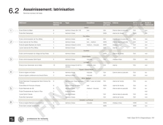 Typography
architecture for humanity
architecture for humanity
architecture for humanity
Services sociaux de base
Haïti | Sept 2013 | Diagnostique | 101
Assainissement: latrinisation
6.2	
Bâtiment Nombre de
latrines
Type Condition Séparées
par sexe
Citerne Accès à un
lavoir à main
Accès à
l'éléctricité
Kakok
École Étoile du Matin 6 latrines à fosse (3m / 3f) bon OUI Citerne dans la parcelle OUI non
École Bon Samaritain 4 latrines à fosse - NON citerne de l'ecole NON non
Trou Milieu
École communautaire de Trou Milieu 2 latrines à fosse bon OUI Citerne dans la parcelle OUI non
Ecole national de Trou Milieu 6 latrines à fosse bon _ medium NON Citerne dans la parcelle OUI non
École & église Baptiste de Castra 1 latrines à fosse & urinoir medium _ mauvais NON chateau d'eau OUI non
Lycee national de Rrou Milieu 6 latrines à fosse - OUI citerne OUI non
Soullette
École communautaire du village de Kay Nobe 2 latrines à fosse _ NON citerne de l'ecole OUI non
Grand Sable
École communautaire Saint Esprit 4 latrines à fosse mauvais OUI chateau d'eau OUI non
La Hatte
École le bon Samaritain de la Hatte 10 latrines à fosse (5 m/5 f) +
urinoirs
medium - bon OUI citerne OUI non
Figuier / Grand Plaine
École et église de Grâce 8 latrines à fosse mauvais OUI Citerne dans la parcelle OUI oui
École et église Luthérienne de Grand Plaine 2 latrines à fosse mauvais OUI OUI non
Mme. Bernard
École Nationale Congreganiste Saint Antoine De
Padoue
6 latrines avec fosse septique bon (1 year old toilet) OUI citerne de l'ecole OUI oui
École Mixte St François d’Assise 6 latrine à fosse en béton bon NON citerne de l'ecole OUI oui
École Nationale de IAV 6 latrines à fosse medium - mauvais OUI citerne dans la parcelle OUI oui
École Presbyterale de Cayes à l'Eau 0 Aucune toilette _ non
Lycee Sylvio Claude 6 latrines à fosse _ OUI citerne dans la parcelle OUI non
École Bon Samaritain 6 latrines à fosse _ OUI citerne de l'ecole OUI non
Dentelle / La Fortune
École et église Bethanie de la Fortune 2 latrines à fosse mauvais NON chateau d'eau NON non
École Saint Joseph de Dentelle 0 NON NON non
1
2
3
4
8
5
FINAL
DRAFT
 