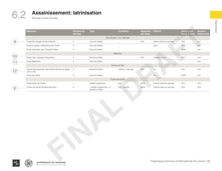 Services sociaux de base
Diagnostique
102Diagnostique Technique et Participatif de l’Île à Vache |
Typography
architecture for humanity
architecture for humanity
architecture for humanity
Assainissement: latrinisation
6.2
6
9
11
10
12
Bâtiment Nombre de
latrines
Type Condition Séparées
par sexe
Citerne Accès à un
lavoir à main
Accès à
l'éléctricité
Bois Bouton / Lan Palmiste
École Bon Berger de Bois Bouton 3 Aucune toilette _ OUI citerne dans la parcelle OUI non
École et église Luthérienne Ste Trinité 0 Aucune toilette _ drum OUI non
École nationale Jean Claude Fanfan 0 Aucune toilette _ NON non
Balairase
École Jean Jacques Dessalines 2 latrines à fosse _ OUI chateau d'eau OUI non
École Maranata 0 Aucune toilette _ non
Pointe de l’Est
Centre Development des Enfants (École et église
John 3:16)
4 latrines à fosse medium_mauvais OUI na OUI non
École de Grâce 0 Aucune toilette - na NON non
Centre de Santé
Dispensaire de Kakok 1 toilette hygienique bon NON Citerne dans la parcelle OUI OUI
Centre de Sante de Mme Bernard 4 1 toilette hygienique + 3
latrines a fosse
bon_medium NON Citerne dans la parcelle OUI OUI
FINAL
DRAFT
 