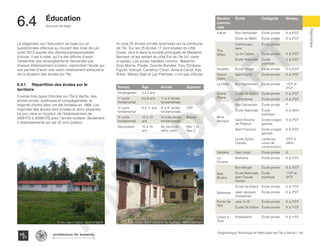 Niveau Âge Année Examen
Kindergarten 3 à 5 ans
1e
cycle
fondamental
6 à 8 ans 1e
à 3e
année
fondamentale
2e
cycle
fondamental
9 à 11 ans 4e
à 6e
année
fondamentale
CEP
3e
cycle
fondamental
12 à 13
ans
7e à 9e année
fondamentale
Brevet
Secondaire 15 à 18
ans
3e, seconde,
rétho, philo
Bac 1 et
Bac 2
Section
commu-
nale
École Catégorie Niveau
Kakok Bon Samaritain École privée K à 2e
CF
Etoile du Matin École privée K à 2e
CF
Trou
Milieu
Communau-
taire
École privée -
La foi Castra École privée K à 2e
CF
École Nationale École
publique
K à 2e
CF
Soulette École Village École privée K à 2e
CF
Grand
Sable
Saint Esprit École privée K à 2e
CF
La Hatte Bon Samaritain École privée 1e
CF et
2e
CF
Grand
Plaine
École De Grâce École privée K à 2e
CF
Luthérienne École privée K à 2e
CF
Mme
Bernard
Bon Samaritain École privée P
École Nationale École
publique
K à rétho
Saint Antoine
de Padoue
École congré-
ganiste
K à 2e
CF
Saint François École congré-
ganiste
K à 2e
CF
Lycée Sylvio
Claude
Lycée (en
cours de
construction)
3e
CF à
rétho
Dentelle Sant Josef École privée K
La
Fortune
Bethanie École privée K à 2e
CF
Bois
Bouton
Bon Berger École privée K à 3e
CF
École Nationale
jean Claude
Fanfan
École
publique
1e
CF et
2e
CF
Balairase
École De Grâce École privée K à 1e
CF
Jean Jacques
Dessalines
École privée K à 2e
CF
Pointe de
l’Est
Jean 3-16 École privée K à 2e
CF
École De Grâce École privée K à 1e
CF
Cayes à
l'Eau
Presbytéral École privée K à 1e
CF
Le diagnostic sur l’éducation se base sur un
questionnaire effectué au courant des mois de juin,
juillet 2013 auprès des directeurs/responsables
d’école. Il est à noter, qu’il a été difficile d’avoir
l’ensemble des renseignements demandés par
chaque établissement scolaire, cependant l’étude qui
suit permet d’avoir une vision relativement exhaustive
de la situation des écoles sur l’île.
6.4.1	 Répartition des écoles sur le
territoire
Il existe trois types d’écoles sur l’Île à Vache: des
écoles privés, publiques et congréganistes, la
majorité d’entre elles ont été fondées en 1968. Les
majorités des écoles sont privées et donc payantes.
Le prix varie en fonction de l’établissement de
200HTG à 3000HTG pour l’année scolaire. Seulement
5 établissements sur les 25 sont publics.
Au total 25 écoles ont été recensées sur la commune
de l’île. Sur les 25 écoles 17 sont situées du côté
Ouest, dont 6 dans la localité principale de Madame
Bernard, et les restant du côté Est de l’île (cf. carte
ci-après). Les zones habitées comme : Batelmie,
Gros Morne, Pradel, Grande Barrière, Trou l’Embara,
Figuier, Kokoye, Carrefour Citron, Anse à Canot, Kay
Rubin, Marais Salé et Lan Palmiste, n’ont pas d’école.
École Saint Antoine de Padoue - Mme BernardÉcole Saint Esprit - Grand Sable
114Diagnostique Technique et Participatif de l’Île à Vache |
﻿
Typography
architecture for humanity
architecture for humanity
architecture for humanity
Diagnostique
6.4	 Éducation
Services de base
FINAL
DRAFT
 