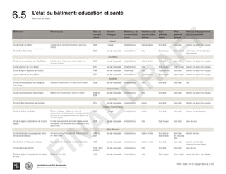 Haïti | Sept 2013 | Diagnostique | 123
﻿
Typography
architecture for humanity
architecture for humanity
architecture for humanity
L’état du bâtiment: education et santé
Services de base
Bâtiment Remarques Date de
constru
-ction
Nombre
d'étages
Matériaux de
construction
murs
Matériaux de
construction
toiture
Etat
général
murs
Etat
général
toiture
Niveau d'équipements
de jeux/sportifs
Kakok
École Étoile du Matin L’école est en bonnes conditions, avec une
clôture.
2005 1 étage ciment/blocs tole et beton bon état bon état terrain de sport non equipe
École Bon Samaritain 2003 rez de chaussée ciment/blocs tôle Etat moyen Etat moyen air de jeu - terrain de sport
non equipe
Trou Milieu
École communautaire de Trou Milieu L’école est en haut d’une colline, sans voie
d’accès directe.
2009 rez de chaussée ciment/blocs tole et beton bon état bon état terrain de sport non equipe
Ecole national de Trou Milieu 2001 rez de chaussée ciment/blocs tole Etat moyen Etat moyen terrain de sport non equipe
École & église Baptiste de Castra 1980 rez de chaussée mason/kay tole mauvais etat bon état terrain de sport non equipe
Lycee national de Trou Milieu 2001 rez de chaussée ciment/blocs tole et beton Etat moyen etat moyen terrain de sport non equipe
Soullette
École communautaire du village de
Kay Nobe
Nouvelle construction ; en haut d’une colline. 2008 rez de chaussée ciment/blocs tôle bon état bon état na
Grand Sable
École communautaire Saint-Esprit Matériel de construction : blocs en béton. 2008 et
2009
rez de chaussée ciment/blocs tôle bon état bon état terrain de sport non equipe
La Hatte
École le Bon Samaritain de la Hatte 2012 rez de chaussée ciment/blocs beton bon état bon état terrain de sport non equipe
Figuier / Grand Plaine
École et église de Grâce École à 2 étages ; église en cours de
construction ; toilettes seront démolies bientôt
à cause de leur emplacement trop près de la
nouvelle église.
2002 1 étage ciment/blocs beton bon état bon état terrain de jeu equipe
École et église Luthérienne de Grand
Plaine
Il n’était pas possible de visiter l’école qui est
très petite ; info recueillie d’un instituteur d’une
autre école.
2008 rez de chaussée ciment/blocs tôle Etat moyen bon état aire de jeux
Mme. Bernard
École Nationale Congreganiste Saint
Antoine De Padoue
Ancienne école (Président: M. Anthony Saint /
tel: 36057286)
1968 et
2001
rez de chaussée ciment/blocs béton et tole bon etat et
Etat moyen
bon etat
et mauvais
état
terrain de foot
École Mixte St François d’Assise Nouvelle école construite devant l’orphelinat. 1997 rez de chaussée ciment/blocs beton et tole bon etat bon etat terrain de foot-ball, -
balancoire-aire de jeu
École Nationale de IAV 1978, 2007,
et 2011
rez de chaussée ciment/blocs tôle bon état bon état aire de jeu
École et église Presbyterale de Cayes
à l'Eau
Église en bon état. 1982 rez de chaussée ciment/blocs tole Etat moyen Etat moyen terain de sport non equipe
6.5
FINAL
DRAFT
 