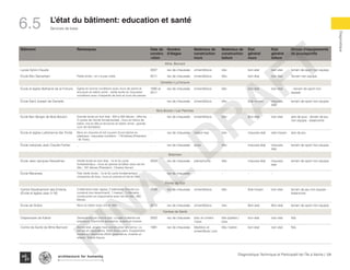 124Diagnostique Technique et Participatif de l’Île à Vache |
﻿
Typography
architecture for humanity
architecture for humanity
architecture for humanity
Diagnostique
Bâtiment Remarques Date de
constru
-ction
Nombre
d'étages
Matériaux de
construction
murs
Matériaux de
construction
toiture
Etat
général
murs
Etat
général
toiture
Niveau d'équipements
de jeux/sportifs
Mme. Bernard
Lycee Sylvio Claude 2007 rez de chaussée ciment/blocs tole bon etat bon etat terrain de sport non equipe
École Bon Samaritain Petite école ; on n’a pas visité. 2011 rez de chaussée ciment/blocs tôle bon état bon état Terrain non equipe
Dentelle / La Fortune
École et église Bethanie de la Fortune Église en bonne conditions avec murs de pierre et
structure en béton armé ; vieille école en mauvaise
conditions avec charpente de bois et murs de pierres.
1995 et
2011
rez de chaussée ciment/blocs tôle bon état bon état - terrain de sport non
equipe
École Saint Joseph de Dentelle - rez de chaussée ciment/blocs tôle Etat moyen mauvais
état
terrain de sport non equipe
Bois Bouton / Lan Palmiste
École Bon Berger de Bois Bouton Grande école en bon état ; 300 à 400 élèves ; offre les
3 cycles de l’école fondamentale ; murs en blocs de
béton, toit en tôle et structure en béton armé ; grande
cour de récréation.
- rez de chaussée ciment/blocs tôle Bon état bon état aire de jeux - terrain de jeu
non equipe - balancoire
École et église Luthérienne Ste Trinité Murs en chaume et toit couvert d’une bâche en
plastique ; mauvaise condition ; 118 élèves (Président
: M. Felix).
- rez de chaussée mason kay tole mauvais etat etat moyen aire de jeu
École nationale Jean Claude Fanfan _ - rez de chaussée autre tôle mauvais état mauvais
état
terrain de sport non equipe
Balairase
École Jean Jacques Dessalines Vileille école en bon état ; 1e et 2e cycle
fondamentaux ; murs en pierres et béton avec toit en
tôle ; 187 élèves (Président : Charles Sonar).
2002 rez de chaussée pierre/roche tôle mauvais état mauvais
état
terrain de sport non equipe
École Maranata Très vieille école ; 1e et 2e cycle fondamentaux ;
charpente de bois, murs en pierres et toit en tôle.
- rez de chaussée - - - -
Pointe de l’Est
Centre Development des Enfants
(École et église Jean 3:16)
5 bâtiments total: église, 2 bâtiments d’école (un
construit tout récemment), 1 maison, 1 infirmerie ;
construction en maçonnerie avec toit en tôle ; 260
élèves.
2006 rez de chaussée ciment/blocs tôle Etat moyen bon état terrain de jeu non equipe -
balancoire
École de Grâce Murs en béton avec toit en tôle. 2012 rez de chaussée ciment/blocs tole Bon etat Bon etat terrain de sport non equipe.
Centres de Santé
Dispensaire de Kakok Generalment en bonne etat. La salle d'attente est
exterieure. Electricite aerolienne, solaire et inverter.
2002 rez de chaussée bloc et ciment
/ bois
tôle /pailles /
bois
bon etat bon etat N/a
Centre de Santé de Mme Bernard Bonne etat, propre mais construction ancienne. Le
toit est en reparations. Vient d'etre peint. Equipement
moderne / electricite 24/24 generatrice, inverter et
solaire. Toiture fissure.
1981 rez de chaussée tôle/bloc et
ciment/bois / pvc
tôle / beton bon etat bon etat N/a
Services de base6.5 L’état du bâtiment: education et santé
FINAL
DRAFT
 