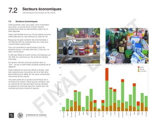 Haïti | Sept 2013 | Diagnostique | 128
Caractéristiques économiques de l’Île à Vache
Typography
architecture for humanity
architecture for humanity
architecture for humanity
Secteurs économiques
7.2	
7.2	 Secteurs économiques
Cette proximité avec Les Cayes, rend l’importation
plus facile, ce qui fait qu’Ile à Vache importe
pratiquement toute sa marchandise à partir de ce
pôle régionale.
Cette marchandise arrive sur l’île par bateau et arrive
à Mme Bernard où il est distribué au reste de l’île.
Beaucoup de gens achètent des marchandises a
mm Bernard afin de revendre dans leur zone pour
consommation personnelle.
Ceux qui revendent la marchandise le font de
plusieurs façons, soit dans des bacs, Chez eux, ou
dans une boutique.
A côté des hôtels et le petit nombre d’entreprises sur
l’île, 60% du commerce sur l’île se fait de manière
informelle.
Ce secteur informel vend ses produits dans un
“bac”, qui est un petit boîtier portable possible de se
déplacer.
Cette méthode de vente est difficile à étudier, mais
très important pour l’économie de l’ile et doit donc
être étudié plus en détail afin de mieux comprendre
l’économie de Ile a Vache.
Une autre partie de ce secteur économique est le
commerce de maison. Parce que les vendeurs vont
au marché de mm bernard deux fois par semaine,
ils gardent les invendus dans leur maison pour les
revendre plus tard a travers le quartier.
Où est situé votre business?
anseacanot
balairase
boisbouton
cayeal'eau
dentelle
figuier
grand
barriere
grandplaine
grosmorne
iletabre
kafoucitron
kakok
lafortune
lahatte
lanpalmiste
mmbernard
pelantin
0%
2%
4%
6%
8%
10%
12%
%ofTotalNumberofRecords
pointest
pradel
ravinea
pierre
soulette
troumilieu
formelle
informelle
semi formelle
Photo : Bac typique de produit sur IAVPhoto: Produit vendu dans un bac
FINAL
DRAFT
 