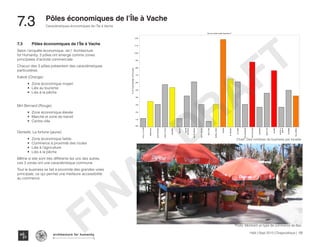 Haïti | Sept 2013 | Diagnostique | 130
Caractéristiques économiques de l’Île à Vache
Typography
architecture for humanity
architecture for humanity
architecture for humanity
7.3	 Pôles économiques de l’Île à Vache
7.3	Pôles économiques de l’Île à Vache
Selon l’enquête économique, de l’ Architecture
for Humanity, 3 pôles ont émergé comme zones
principales d’activité commerciale.
Chacun des 3 pôles présentent des caractéristiques
particulières .
Kakok (Orange)
•	 Zone économique moyen
•	 Liés au tourisme
•	 Liés à la pêche
Mm Bernard (Rouge)
•	 Zone économique élevée
•	 Marché et zone de transit
•	 Centre-ville
Dentelle, La fortune (jaune)
•	 Zone économique faible
•	 Commerce à proximité des routes
•	 Liés à l’agriculture
•	 Liés à la pêche
Même si elle sont très différents les uns des autres,
ces 3 zones ont une caractéristique commune.
Tout le business se fait a proximite des grandes voies
principale, ce qui permet une meilleure accessibilité
au commerce.
Où est situé votre business?
anseacanot
balairase
boisbouton
cayeal'eau
dentelle
figuier
grand
barriere
grandplaine
grosmorne
iletabre
kafoucitron
kakok
lafortune
lahatte
lanpalmiste
mmbernard
pelantin
pointest
pradel
ravinea
pierre
soulette
troumilieu
0%
1%
2%
3%
4%
5%
6%
7%
8%
9%
10%
11%
12%
%ofTotalNumberofRecords
Chart: Des nombres de business par localite
Photo: Montrant un type de commerce de Bac
FINAL
DRAFT
 