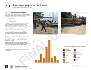 Haïti | Sept 2013 | Diagnostique | 132
Caractéristiques économiques de l’Île à Vache
Typography
architecture for humanity
architecture for humanity
architecture for humanity
7.3	 Pôles économiques de l’Île à Vache
7.3.1	 Le pôle économique de Kakok
La zone de l’ouest est définie par la localité de Kakok
et trou milieu. Il est traditionnellement réputé pour son
caractéristique touristique et de ses 3 hôtels.
•	 Abaka Bay
•	 Port morgan
•	 Village vacance
Il ya aussi une zone commerciale importante. Cette
zone commerciale présente un vaste mélange
d’entreprises, il comprend des restaurants et des
clubs et aussi la réparation de bateaux. Il y a aussi un
petit marché le samedi dans le village. Kakok est la
localité avec les la plupart des commerces
La localité de Kakok abrite une grande population
de pêcheurs qui sont pour la plupart situés dans
les baies qui sont eux une vivier naturel pour les
poissons.
Ces pêcheurs font le charme de l’ouest, tout autour
de la localité se trouve des bateau à moteur et
d’autres construit dans un seul morceau de bois
appelé bois fouiller.
Les pêcheurs pèche le poisson dans la matin et
arrange leurs filets dans l’après-midi. Avec l’ajout
relativement récent des hôtels, ils privilégient les
hôtels pour la vente de fruits de mer.
S’ils ne peuvent pas vendre tout leur poisson le
même jour, le poisson est séché ou conserver dans
une glacière.
Type
boisson construction hotel loisir mixte prod alim restaurant service vestimentai..
0%
5%
10%
15%
20%
25%
30%
%ofTotalNumberofRecords
Sheet 1
% of Total Number of Records for each Type. The view is filtered on Type, which excludes Null. Percents are based on each
row of the table.
Photo: Pecheurs apres une journee de peche
Produits
alimentaires
Restaurant
Hotel
Mixte
Construction
Boissons
Photo: L’hotel Abaka Bay
LO
TTO
Digi
Cyber cafe
Lotterie
Vestimentaire
Recharge
Disco
Légende de la Carte des commerces de Kakok
FINAL
DRAFT
 