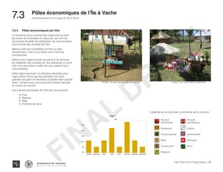 Haïti | Sept 2013 | Diagnostique | 136
Caractéristiques économiques de l’Île à Vache
Typography
architecture for humanity
architecture for humanity
architecture for humanity
7.3	 Pôles économiques de l’Île à Vache
7.3.3	Pôles économiques de l’Est
La troisième zone commerciale majeur est la zone
de transit de la Dentelle et Lafortune, qui sont les
principales localités de distribution de marchandises
vers le reste des localités de l’Est.
Même si elle est considérée comme un pôle
économique, c’est a une faible zone d’activité
commerciale.
Grâce à leur large éventail de biens et de services
les habitants des localités de l’Est (balairaze et point
est) n’ont pas besoin d’aller loin pour obtenir leurs
marchandises.
Cette région est aussi un domaine important pour
l’agriculture. Parce que les parcelles sont plus
grandes les gens ont tendance à planter des cultures
dans l’ arrière-cours qu’ils peuvent ensuite reecolter
et vendre au marché.
Les cultures principales de l’Est sont les suivants:
•	 Pois
•	 Banane
•	 Maïs
•	 Pommes de terre
Type
boisson construction loisir mixte prod 1 prod alim restaurant vestimentai..
0%
5%
10%
15%
20%
25%
%ofTotalNumberofRecords
Sheet 1
% of Total Number of Records for each Type. The view is filtered on Type, which excludes Null. Percents are
based on each row of the table.
Produits
alimentaires
Restaurant
Produit premier
Mixte
Construction
Boissons
LO
TTO
Digi
Produits
cosmétiques
Lotterie
Vestimentaire
Recharge
Disco
Légende de la Carte des commerces de la zone est
Photo: Un bac typique de la zone est Photo: D’un commerce a domicile
FINAL
DRAFT
 