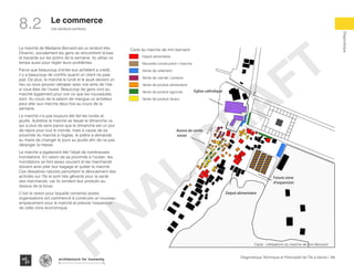 144Diagnostique Technique et Participatif de l’Île à Vache |
Les secteurs porteurs
Typography
architecture for humanity
architecture for humanity
architecture for humanity
Diagnostique
Le commerce
Azone de vente
mixte
Eglise catholique
Future zone
d’expansion
Depot alimentaire
Depotalimentaire
Nouvelleconstruction/marche
Ventedevetement
Ventedeviande/poisson
Ventedeproduitalimentaire/details
Ventedeproduitagricole
Ventedeproduitdivers
Le marché de Madame Bernard est un endroit très
Dinamic, socialement les gens se rencontrent là-bas
et bavarde sur les potins de la semaine. Ils utilise ce
temps aussi pour régler leurs problèmes.
Parce que beaucoup d’entre eux achètent a crédit,
il y a beaucoup de conflits quand un client ne paie
pas. De plus, le marché le lundi et le jeudi devient un
lieu où vous pouvez rattraper avec vos amis de l’est
si vous êtes de l’ouest. Beaucoup de gens vont au
marché également pour voir ce que les nouveautés
sont. Au cours de la saison de mangue un acheteur
peut aller aux marche deux fois au cours de la
semaine.
Le marché n’a pas toujours été fait les lundis et
jeudis. Autrefois le marché se faisait le dimanche ce
qui a plus de sens parce que le dimanche est un jour
de repos pour tout le monde, mais à cause de sa
proximité du marché à l’église, le prêtre a demandé
au maire de changer le jours au jeudis afin de ne pas
déranger la messe.
Le marché a également été l’objet de nombreuses
Inondations. En raison de sa proximité a l’océan, les
inondations se font assez souvent et les marchands
doivent ainsi plier leur bagage et quitter le marché.
Ces désastres naturels perturbent le déroulement des
activités sur l’île et sont très gênants pour la santé
des marchands, car ils vendent leur produits au-
dessus de la boue.
C’est la raison pour laquelle certaines autres
organisations ont commencé à construire un nouveau
emplacement pour le marché et prévoie l’expansion
de cette zone économique.
Carte : Utilisations du marche de mm Bernard
Carte du marche de mm bernard
Depot alimentaire
Nouvelle construction / marche
Vente de vetement
Vente de viande / poisson
Vente de produit alimentaire
Vente de produit agricole
Vente de produit divers
Azonedevente
mixte
Eglisecatholiq
Depot alimentaire
Nouvelle construction / marche
Vente de vetement
Vente de viande / poisson
Vente de produit alimentaire / details
Vente de produit agricole
Vente de produit divers
8.2
FINAL
DRAFT
 