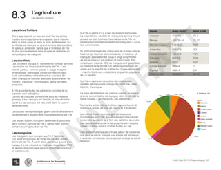 Haïti | Sept 2013 | Diagnostique | 147
Les secteurs porteurs
Typography
architecture for humanity
architecture for humanity
architecture for humanity
L’agriculture
8.3	
Les arbres fruitiers
Biens que repartie un peu sur tout l’ile, les arbres
fruitiers sont majoritairement repartie sur le littorale,
dans la zone ouest et dans la zone de Balairase. Sur
le littorale on retrouve en grand nombre des cocotiers
et quelque amandier, tandis que a l’intérieur de l’ile
et plus principalement dans la zone de Batelmie on
retrouve plus de manguier.
Les cocotiers
Les cocotiers occupe 31 hectares de surface agricole
Le cocotier est l’espèce dominante de l’Ile. Il est
planté partout comme plante à usage multiple :
ornementale, touristique, protection des littoraux,
fruits comestibles, rafraichissant et culinaire. En
plein champs, le cocotier se trouve associé avec les
fruitiers : manguier, noix d’acajou, arbre véritable,
amandier.
À l’Ile-à-vache toutes les parties du cocotier et du
palmiste sont utilisables :
La noix de coco est consommée pour sa matières
grasses. L’eau de coco est limpide et très rafraichis-
sante. Le lait de coco est très prisé dans la cuisine
ile-à-vachoise.
Le cocotier se reproduit par graine planté directement
ou élevée dans la pépinière. Il pousse partout sur l’Ile
Les arbres fruitiers occupent seulement 8 pourcents
de la surface agricole de l’ile à vache mais sont im-
portant pour l’agriculture de l’ile.
Les manguiers
Les manguiers eux occupe que 15.2 hectares.
Cet arbre d’originaire de l’Inde est l’un des arbres
dominant de l’Ile. À partir de la Jamaïque à bord d’un
bateau, il a été introduit en Haïti vers les années 1782
et devenu très populaire par son apport économique
et nutritionnelle.
Sur l’Ile-à-vache il n’y a pas de vergers manguiers.
La majorité des variétés de manguiers qu’on y trouve
pousse au petit bonheur. Les habitants de l’Ile ne
savent pas comment entretenir les manguiers à voca-
tion commerciale.
Ils font l’émondage des manguiers de la base vers le
haut, ce qui favorise leur croissance en hauteur. Un
manguier peut atteindre jusqu’à vingt-cinq mètres
de hauteur sur un sol profond et bien drainé. Par
conséquent plus de 40% de mangue sont gaspillées
au moment de la récolte. Un faible pourcentage est
vendu sur le marché de la Ville des Cayes dénommé
« marché bord mer » situé dans le quartier populaire
de La Savane.
Sur l’Ile-à-vache on rencontre de nombreuses
variétés de manguiers: mango dlo, rond, file, nette,
labiche, francisque.
La zone de bathelmie est connue comme un zone a
grande concentration de mangue, dont le nom de la
petite localite « lan mango fil » de bathelmie.
Parmis les autres arbres fruitiers majeurs il exist de
nombreux arbres de noix de cajoux et d’amandier.
Les arbres fruitier sont une grande ressource
économique pour l’ile, Souvent les agriculteurs vont
les vendre au cayes ou y font des tablettes à vendre.
Les tablettes d’amande et de pistache sont les plus
courent comme produit d’arbre fruitier sur l’ile.
Ces arbres fruitiers aussi ont une valeur de conserva-
tion pour la nature puisque ces arbres ont tendance
à avoir de nombreuse racine qui eut protège le sol de
l’érosion.
Name Area in m2 Area in HA
cocoyer 313227.1 31.3
Mango 152738.45 15.27
Noix de Cajoux 54545.21 5.45
Amandier 32427.6 3.2
l'arbre veritable 12443.5 1.24
Citronier 953.15 0.09
Ananas 3719 0.37
Canne a sucre 9948.6 1
Papaye 4689.4 0.4
Arbre fruitier 584692.01 58.32
0.63%
53.67%
5.49%
1.71%
2.13%
26.18%
9.34%
0.69%
S heet 1
% Total en H
Name
Amandier
Ananas
Canne a s
Citronier
cocoyer
l'arbre veri
Mango
Noix de Ca
Papaye
Name 2 (color) and % of Total arean in HA1 (size). The view is filtered on Name 2, which excludes Null.
e
0.63%
53.67%
5.49%
1.71%
2.13%
26.18%
9.34%
0.69%
S heet 1
% Total en HA
Name
Amandier
Ananas
Canne a sucre
Citronier
cocoyer
l'arbre veritable
Mango
Noix de Cajoux
Papaye
e
FINAL
DRAFT
 