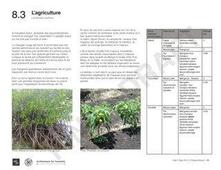 Haïti | Sept 2013 | Diagnostique | 149
Les secteurs porteurs
Typography
architecture for humanity
architecture for humanity
architecture for humanity
L’agriculture
8.3	
le mangliers blanc, possède des pneumatophores
comme le manglier noir, cependant il s’adapte mieux
sur les sols peu humide et salin.
Le manglier rouge est facile à reconnaitre par ces
racines aériennes en arc-boutant qui facilite la colo-
nisation des eaux peu profondes et s’entend jusqu’à
la côte de la mer. Ces graines germent sur l’arbre.
Lorsque la racine est suffisamment développée, la
plantule se détache de l’arbre et s’ancre dans le sol
pour poursuivre sa croissance.
Les mangrove grandissent extremement vite on peut
repopuler une foret en moins de 6 mois.
Pour ce qui a rapport avec le tourism, l’ile a vache
avec ces grandes mangroves est aussi un grand
point pour l’exploitation ecotouristique de l’ile.
En plus de ces trois culture majeurs sur l’ile l’ile a
vache contient de nombreux autre varite d’arbre qu’il
faut quand meme reconaitre :
la neem, figuier (ficus), le campeche, l’acajou (ma-
hogany), les acacias, le calbacier, le bamboo, le
cedre, le moringa (benzolive) et le mapoux.
L’Ile-à-Vache compte trois mapous considérés
comme des arbres intouchables dont 2 mapous
jumaux dans localité de Mango fil située entre Trou
Milieu et La Hatte. Ils poussent sur les habitations
dont les adeptes ou les héritiers organisent au moins
une cérémonie annuelle sous ces arbres majestueux.
Le tableau ci joint decrit un peut plus en details les
differentes vegetations de chaques sous sections
communales ainsi que le type de sol sur lequel il est
planter.
Sous-
sections
communales
Type de sol Végétation Altitude
(m)
Kakok Dépôt
d’alluvion et
de sable
Dalmari-neem
amandier-cocotier
0
Marais salé mangrove 0
Sol
Grumeleux /
calcaire
Manguier-noix
d’acajou-
campêche- raisin-
cachiman-Arbre
véritable-banane-
légume-maïs-sorgho-
manioc- patate
douce-pâturage-rack
bois
0-80
Troumilieu Marais salé Mangrove , Roseau 0
Sol
alluvionnaire
(calcaire et
basalte)
Manguier-
cocotier- noix
d’acajou-lecaena-
cachiman-Arbre
véritable-banane-
légume-maïs-sorgho-
manioc- patate
douce-pâturage-rack
bois
0-50
Soulette Marais salee Mangrove 0
Sol
alluvionnaire
(calcaire)
Manguier-cocotier-
noix d’acajou-
lecaena-neem-
igname-Arbre
véritable-amandier-
citrus-banane-
légume-maïs-sorgho-
manioc- patate
douce-pâturage
0-50
Photo :Mangrove avec ses racines hors de l’eau Photo :Plantation de piments
FINAL
DRAFT
 