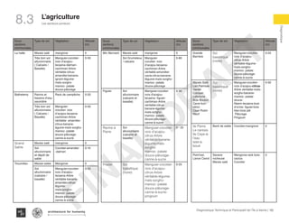 150Diagnostique Technique et Participatif de l’Île à Vache |
Les secteurs porteurs
Typography
architecture for humanity
architecture for humanity
architecture for humanity
Diagnostique
L’agriculture
8.3
Sous-
sections
communales
Type de sol Végétation Altitude
(m)
La hatte Marais salé mangrove 0
Très bon sol
alluvionnaire
( Calcaire /
Basalte)
Manguier-cocotier-
noix d’acajou-
lecaena-dalmari-
cachiman-Arbre
véritable-citrus-
amandier-banane-
ignam-légume-
maïs-sorgho-
manioc- patate
douce-pâturage
0-50
Bathelemy Ravins et
bassins d’eau
saumâtre
Rack de campêche 0-20
Très bon sol
alluvionnaire
( Calcaire /
Basalte)
Manguier-
cocotier- noix
d’acajou-lecaena-
cachiman-Arbre
véritable- amandier-
citrus-banane-
égume-maïs-sorgho-
manioc- patate
douce-pâturage-
canne-à-sucre
0-50
Grand
Sable
Marais salé mangrove 0
Sol
alluvionnaire
et dépôt de
sable
Cocotier-amandier
-dalmari
0-10
Troumilieu Marais salee Mangrove 0
Sol
alluvionnaire
(calcaire /
basalte)
Manguier-cocotier-
noix d’acajou-
lecaena-Arbre
véritable-banane-
amandier-citrus-
légume-
maïs-sorgho-
manioc- patate
douce-pâturage-
canne-à-sucre
0-50
Sous-
sections
communales
Type de sol Végétation Altitude
(m)
Mm Bernard Marais salé mangrove 0
Sol Grumeleux
/ calcaire
Manguier-
cocotier- noix
d’acajou-lecaena-
cachiman-Arbre
véritable-amandier-
cacia-citrus-banane-
légume-maïs-sorgho-
manioc- patate
douce-pâturage
0-80
Figuier Sol
alluvionnaire
(calcaire et
basalte)
Manguier-cocotier-
noix d’acajou-
lecaena- figuier-
cachiman-Arbre
véritable-citrus-
banane-égume-
maïs-sorgho-
manioc- patate
douce-pâturage-
canne-à-sucre
0-30
Ravine à
Pierre
Sol
alluvionnaire
(calcaire et
basalte)
Manguier-cocotier-
noix d’acajou-
citrus-Arbre
véritable-banane-
légume-maïs-
sorgho-
manioc- patate
douce-pâturage-
canne-à-sucre
0 - 25
Pradel Sol
basaltique
(noire)
Manguier-cocotier-
noix d’acajou-
citrus-Arbre
véritable-légume-
maïs-sorgho-
manioc- patate
douce-pâturage-
canne-à-sucre-
pingouin
0-25
Sous-
sections
communales
Type de sol Végétation Altitude
(m)
Grande
Barriere
Sol
basaltique
(noire)
Manguier-cocotier-
noix d’acajou-
citrus-Arbre
véritable-légume-
maïs-sorgho-
manioc- patate
douce-pâturage-
canne-à-sucre
0-25
Marais Salé
Lan Palmiste
Dantel
Cocoyer
Lafortune
Bois Bouton
Carre four
citron
Caye Rubin
Récif
Sol
basaltique
(noire)
Manguier-cocotier-
noix d’acajou-citrus-
Arbre véritable-maïs-
sorgho-banane-
manioc- patate
douce-
Neem-lecaena-bois
d’orme- figuier-bois
blan-bois plé
Pâturage
Pingouin
0-50
Ile Pierre
Le nantais
Ile Caye-à-
l’eau
Islet-à-
boué
Bank de sable Cocotier-mangrove 0
Point’est,
Lance Canot
Savane
rocheuse
Marais salé
Mangrove-rack bois-
cactus
Cocotier
0
FINAL
DRAFT
 