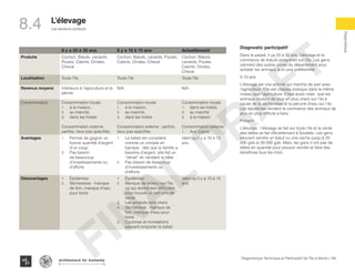 154Diagnostique Technique et Participatif de l’Île à Vache |
Les secteurs porteurs
Typography
architecture for humanity
architecture for humanity
architecture for humanity
Diagnostique
L’élevage
8.4
Diagnostic participatif
Dans le passé, il ya 20 à 30 ans, l’élevage et le
commerce de bœufs prospérait sur l’île. Les gens
viennent des autres zones du département pour
acheter les animaux à un prix préférentiel.
5-10 ans
L’élevage est une activité qui marche de pair avec
l’agriculture. Elle est classée presque dans le même
niveau que l’agriculture. Il faut aussi noter que les
animaux coutent de plus en plus chers sur l’ile à
cause de la sécheresse et la pénurie d’eau sur l’ile.
Les épidémies rendent le commerce des animaux de
plus en plus difficile a faire.
Présent
L’élevage : l’élevage se fait sur toute l’ile et la vente
des bêtes se fait officiellement à Soulette. Les gens
peuvent vendre un bœuf ou une vache jusqu’à 25
000 gds et 30 000 gds. Mais, les gens n’ont pas de
bêtes en quantité pour pouvoir vendre et faire des
bénéfices tous les mois.
Il y a 20 à 30 ans Il y a 10 à 15 ans Actuellement
Produits Cochon, Bœufs, canards,
Poules, Cabrits, Dindes,
Cheval
Cochon, Bœufs, canards, Poules,
Cabrits, Dindes, Cheval
Cochon, Bœufs,
canards, Poules,
Cabrits, Dindes,
Cheval
Localisation Toute l’île. Toute l’île Toute l’île
Revenus moyens Inférieurs à l’agriculture et la
pêche.
N/A N/A
Consommation Consommation locale
1.	 à la maison,
2.	 au marché,
3.	 dans les hotels
Consommation externe :
parfois, lieux pas spécifiés.
Consommation locale
1.	 à la maison,
2.	 au marché,
3.	 dans les hotels
Consommation externe : parfois,
lieux pas spécifiés.
Consommation locale
1.	 dans les hotels
2.	 au marché
3.	 à la maison
Consommation externe
1.	 Aux Cayes
Avantages 1.	 Permet de gagner un
bonne quantité d’argent
d’un coup
2.	 Pas besoin
de beaucoup
d’investissements ou
d’efforts
1.	 Le bétail est considéré
comme un compte en
banque : dès que la famille a
besoins d’argent, elle fait un
“retrait” en vendant la bête.
2.	 Pas besoin de beaucoup
d’investissements ou
d’efforts
Idem qu’il y a 10 à 15
ans.
Désavantages 1.	 Épidémies
2.	 Sécheresse : manque
de foin, manque d’eau
pour boire
1.	 Épidémies
2.	 Manque de revenu sur l’île,
ce qui donne des difficultés
pour trouver un bon prix de
vente
3.	 Les produits sont chers
4.	 Sécheresse : manque de
foin, manque d’eau pour
boire
5.	 Cyclones et inondations
peuvent emporter le bétail
Idem qu’il y a 10 à 15
ans.
FINAL
DRAFT
 