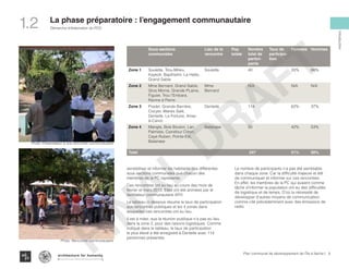 Sous sections
communales
Lieu de la
rencontre
Pop
totale
Nombre
total de
partici-
pants
Taux de
participa-
tion
Femmes Hommes
Zone 1 Soulette, Trou-Milieu,
Kaykok, Bapthelmi, La Hatte,
Grand Sable
Soulette 40 33% 66%
Zone 2 Mme Bernard, Grand Sable,
Gros Morne, Grande PLaine,
Figuier, Trou l’Embara,
Ravine à Pierre
Mme
Bernard
N/A N/A N/A
Zone 3 Pradel, Grande Barrière,
Cocyer, Marais Salé,
Dentelle, La Fortune, Anse-
à-Canot
Dentelle 114 62% 37%
Zone 4 Mangle, Bois Bouton, Lan
Palmiste, Carrefour Citron,
Caye Ruben, Pointe-Est,
Balairase
Balairase 93 42% 53%
Total 247 51% 50%
sensibiliser et informer les habitants des différentes
sous sections communales que chacun des
membres de la PC représente.
Ces rencontres ont eu lieu au cours des mois de
février et mars 2013. Elles ont été animées par le
facilitateur communautaire AFH.
Le tableau ci dessous résume le taux de participation
aux rencontres publiques et les 4 zones dans
lesquelles ces rencontres ont eu lieu .
Il est à noter, que la réunion publique n’a pas eu lieu
dans la zone 2, pour des raisons logistiques. Comme
indiqué dans le tableau, le taux de participation
le plus élevé a été enregistré à Dentelle avec 114
personnes présentes.
Le nombre de participants n’a pas été semblable
dans chaque zone. Car la difficulté majeure et été
de communiquer et informer sur ces rencontres.
En effet, les membres de la PC qui avaient comme
tâche d’informer la population ont eu des difficultés
de logistique et de temps. D’où la nécessité de
développer d’autres moyens de communication,
comme cité précédemment avec des émissions de
radio.
Photo :Presentateur a une rencontre communautaire
Photo :Rencontre communautaire
9Plan communal de développement de l’Île à Vache |
Démarche d’élaboration du PCD
Typography
architecture for humanity
architecture for humanity
architecture for humanity
Introduction
1.2 La phase préparatoire : l’engagement communautaire
FINAL
DRAFT
 