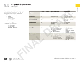 171Diagnostique Technique et Participatif de l’Île à Vache |
L’offre touristique
Typography
architecture for humanity
architecture for humanity
architecture for humanity
Diagnostique
9.5 Le potentiel touristique
Pour mieux analyser l’évolution de l’industrie du
tourisme, nous avons un tableau décrivant les
différents secteurs en fonction de la période.
Les différents secteurs sont les suivants:
•	 Produits
•	 Localisation
•	 Le revenu médian
•	 consommations
•	 Avantages
•	 Désavantages
Les Périodes sont les suivants:
•	 Il ya 20 à 30 ans
•	 Il ya 10 à 15 ans
•	 Maintenant, de nos jour
Il y a 20 à 30 ans Il y a 10 à 15 ans Actuellement
Produits N/A Port Morgan Abaka Bay, Port Morgan,
Village Vacance, des
particuliers.
Localisation N/A Kakok (Raquette) Kakok (raquette,Anse a
l’eau, Anse dufour)
Revenus moyens N/A N/A 30.000 gds et 400 000
gds/ mois
Consommation N/A 40% étrangers
60% local
70% étrangers
30% local
Avantages N/A 1.	 Bon revenu
2.	 Emploi plus agréable
3.	 Ouverture a d’autres
cultures
4.	 Bénéfice rapide
1.	 Bon revenu
2.	 Coordonne avec la
pêche
3.	 Ouverture a d’autres
cultures
4.	 Creations d’oportunité
Desavantages N/A 1.	 Le manque de client
2.	 Manque de bénéfice.
3.	 Difficultés de
compromis avec les
occupants des terres.
1.	 Mauvais
dedomagement
2.	 Manque de clients
3.	 Manque de bénéfice
Manque de support
pour l’ile
FINAL
DRAFT
 