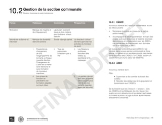 10.2.1 	 CASEC
Ils sont au nombre de 3 dont un coordinateur. Ils ont
les rôles suivants :
•	 Remplacer la police au niveau de la justice,
police mairie
•	 Accompagner le développement en écrivant des
projets suite aux doléances et besoins recenses
dans la zone en collaboration avec les ASECs.
Les demandes de financement sont données
soir à la mairie soit au MICT.
Un bureau leur a été attribué par le MICT, il est
localisé dans la sous-section communale de Gros
Morne. Un gérant et un secrétaire sont à plein temps
dans le bureau des CASECs. Un CASEC touche un
salaire mensuel d’une valeur de 6000HTG
10.2.2 	ASEC
Ils sont au nombre de 9
Rôle
•	 Superviser et de contrôle du travail des
CASEC
•	 Récolter des doléances de la population et
transmission aux CASECs
Se réunissent tous les 3 mois en « session » avec
les CASECs et les Délégués de ville. Suivant les
sujets qui sont débattus ils et les doléances traitées
ils invitent la police, le juge ou toute autre instance
directement concernée.
Forces Faiblesses Contraintes Perspectives
Motivation Manque de moyens et
de d’équipement
La plupart exercent
deux ou trois métiers
pour subvenir à leurs
besoins
Volonté de se former et
d’évoluer
Manque de durabilité
dans les actions
Travail à temps partiel. Le directeur culturel
devrait superviser les
activités du moniteur
de sport.
1.	 Possibilité de
changement
de tout
l’organigramme de
la mairie a chaque
nouvelle élection.
Changement du
Cartel de la mairie
sans élections et
sans formation
de nouveaux
membres.
2.	 Tous les
personnels
n’habitent pas a
IAV
3.	 Les Relations
publiques
devraient être
reliées au
secrétariat et le
messager.
4.	 Les prises de
fonction ne
précèdent une
formation adaptée
sur leurs rôles.
5.	 Le gardien devrait
être dans le même
service ayant pour
nom le service
sécurité (gardien,
agent de sécurité).
FINAL
DRAFT
Haïti | Sept 2013 | Diagnostique | 175
Situation financière et cadre institutionnel
Typography
architecture for humanity
architecture for humanity
architecture for humanity
Gestion de la section communale
10.2
 