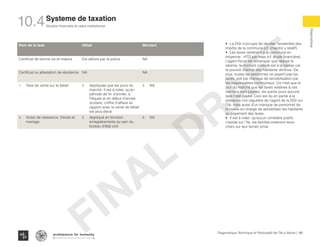 •	 La DGI s’occupe de récolter l’ensemble des
impôts de la commune (cf. chapitre y relatif).
•	 Les taxes ramènent à la commune en
moyenne.. HTG par mais (cf. étude financière).
L’agent fiscal fait remarquer que depuis le
séisme, le montant collecté est à la baisse car
le pouvoir d’achat des habitants diminue. De
plus, toutes les personnes ne payent pas les
taxes, soit par manque de sensibilisation par
les responsables communaux. Ce n’est que le
jour du marché que les taxes relatives à ces
derniers sont payées, les autres jours aucune
taxe n’est payée. Ceci est du en partie à la
présence non régulière de l’agent de la DGI sur
l’île, mais aussi d’un manque de personnel de
la mairie en charge de sensibiliser les habitants
au payement des taxes.
•	 Il est à noter, qu’aucun cimetière public
n’existe sur l’île, les familles enterrent leurs
chers sur leur terrain privé.
Nom de la taxe Détail Montant
Certificat de bonne vie et mœurs Est délivré par la police NA
Certificat ou attestation de résidence NA NA
1.	 Taxe de vente sur le bétail 2.	 Appliquée que les jours du
marché. Il est à noter, qu’en
période de fin d’année, à
Pâques et en début d’année
scolaire, chiffre d’affaire en
rapport avec la vente de bétail
est plus élevé.
3.	 NA
4.	 Actes de naissance. Décès et
mariage
5.	 Appliqué en fonction
enregistrements au sein du
bureau d’état civil
6.	 NA
FINAL
DRAFT
180Diagnostique Technique et Participatif de l’Île à Vache |
Situation financière et cadre institutionnel
Typography
architecture for humanity
architecture for humanity
architecture for humanity
Diagnostique
Systeme de taxation
10.4
 
