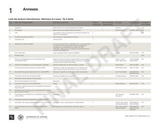 No. Nom de l'Organisation Domaine d'activite Toute la
commune
Sous-sections
communales
Contact Coordonees Enregistre
a la mairie
1 Akaba bay Beach Hotel a Ile- a- Vache (Hotellerie et tourisme) x Fernand OUI
2 Port Morgan Beach resort on Ile a Vache (Hotel et tourisme) x Didier Boulard 509 3921 0000 OUI
3 CRS La protection civile en soutenant et en formant des agents de
santé et les enseignants
x OUI
4 The Nature Conservancy (TNC) Eau et la peche, conservation de la nature. x
5 EarthSpark (ES) énergie solaire x
6 Solar Electric Light Fund (SELF) Le Fonds de Solar Electric Light (SELF) est [...] une organisation
qui conçoit et met en œuvre des solutions énergétiques
durables pour les améliorations en matière de santé,
l'éducation, l'agriculture et la croissance économique dans le
monde en développement.
x
7 Soul of Haiti SOH Social, orphelinat, Sante, risques et desastre x Damien 509 3702 6288 OUI
8 Friends of Haiti x OUI
9 Espace de developpement pour l'emancipation des
municipalites EDEM
Mission is to provide access to opportunities to communities
in Haiti through sustainable education, agriculture, community
development and reliable partnerships.
Patrick Lucien?/
Pierre -Jean Sauny
509 31708385/
509 36374391
OUI
10 Societe d'amenagement et de developpement SODADE Peche et conservation de l'environnement , tourisme x Sonide Simon 509 3702 6007 OUI
11 Association des femmes Solides de Soulette (AFSS) Apporter un soutien a la population de l ile a vache au sud
ouest d'haiti au pecheur au payisan et surtout au femmes
x Mme Roselie Delva 509 3771 6815 OUI
12 Mouvement des paysans Agricoles de l'ile a vache (MPAI) Agriculture Apporter un soutien aux activites des paysans x Jean Yves Amazan 509 3638 6737,
509 3218 0736
OUI
13 Association des femmes de balairase (AFB) Promotion d'egalites entre les genres x Leonatte Caseaux 509 3661 8361 OUI
14 Association des femmes de la fortune (AFLF)
15 Movement des paysans de la fortune Agriculture
16 Associaion des pecheurs de la Hatte (APH) Pêche x Wesner Bellable 509 4755 3217 OUI
17 Association communautaire pour le developement de Grande
Plaine (ACD.GP)
18 Association des visionnaires pour le developement touristque
de l ile a Vache ( AVDTI)
19 Organisations tet ensemble pour le development de l'ile a
vache (OTEDI)
Agriculture Jean Gustave
Fleurimont
509 3646 7284 OUI
20 Association des jeunes Progressist de l ile a vache (AJPI)
21 Association des citoyens progressistes de l ile a vache (ACPI) Agriculture, culture, developpement communautaire x Douyon Jean Calixte,
Jean Baptiste Mentor
509 36 456310,
509 3799 0696
OUI
22 Union des citoyen pour le development de l Ile-a-vache
(UCDI)
Developpement communautaire: agriculture, genres x Jean Yvres Amazan-
Fracquel Cabral
509 3638 6737,
509 3218 0736,
3709 0611
OUI
Liste des Acteurs Internationaux, Nationaux et Locaux - Île à Vache
1	
Haïti | Sept 2013 | Diagnostique | 8
﻿
Typography
architecture for humanity
architecture for humanity
architecture for humanityFINAL
DRAFT
Annexes
 